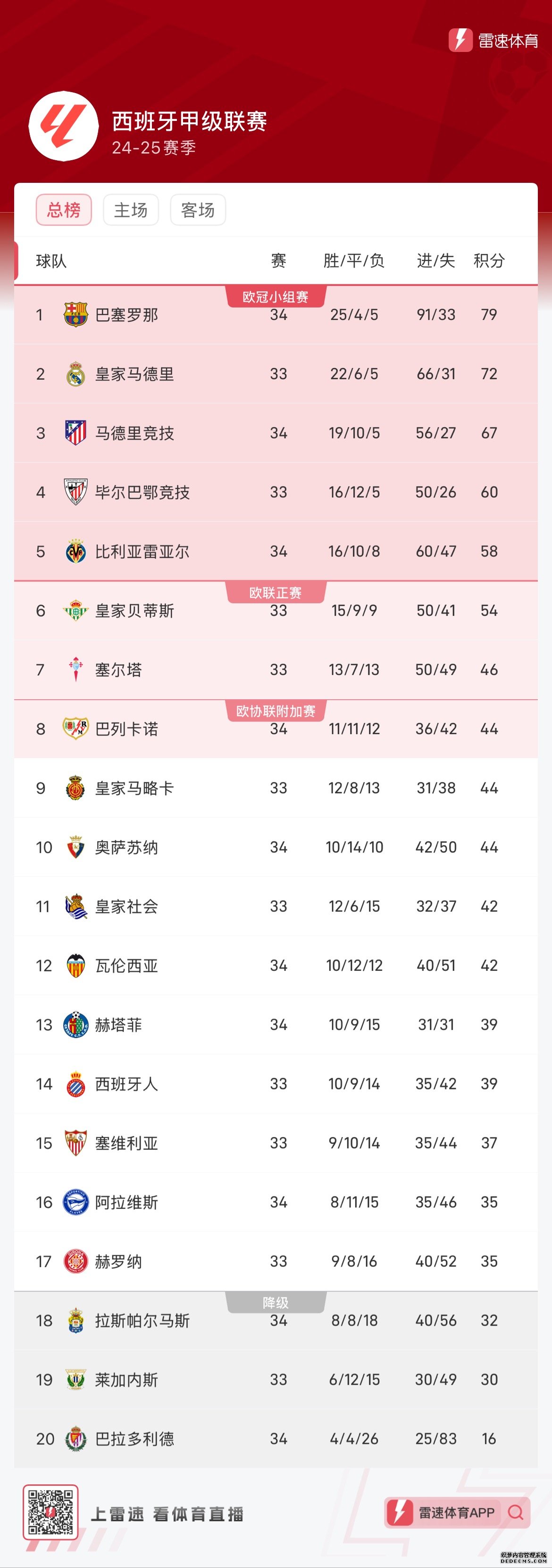 中国球迷评选2425赛季西甲最佳阵容！